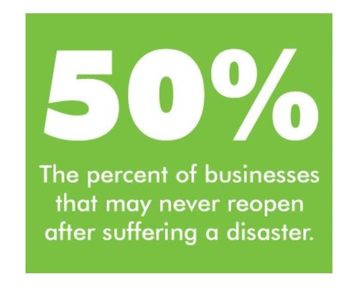 50% of businesses close down following a disaster